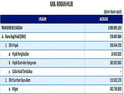 Dana Transfer Kabupaten Rokan Hilir Tahun 2025 Mencapai Rp 1,98 Triliun.